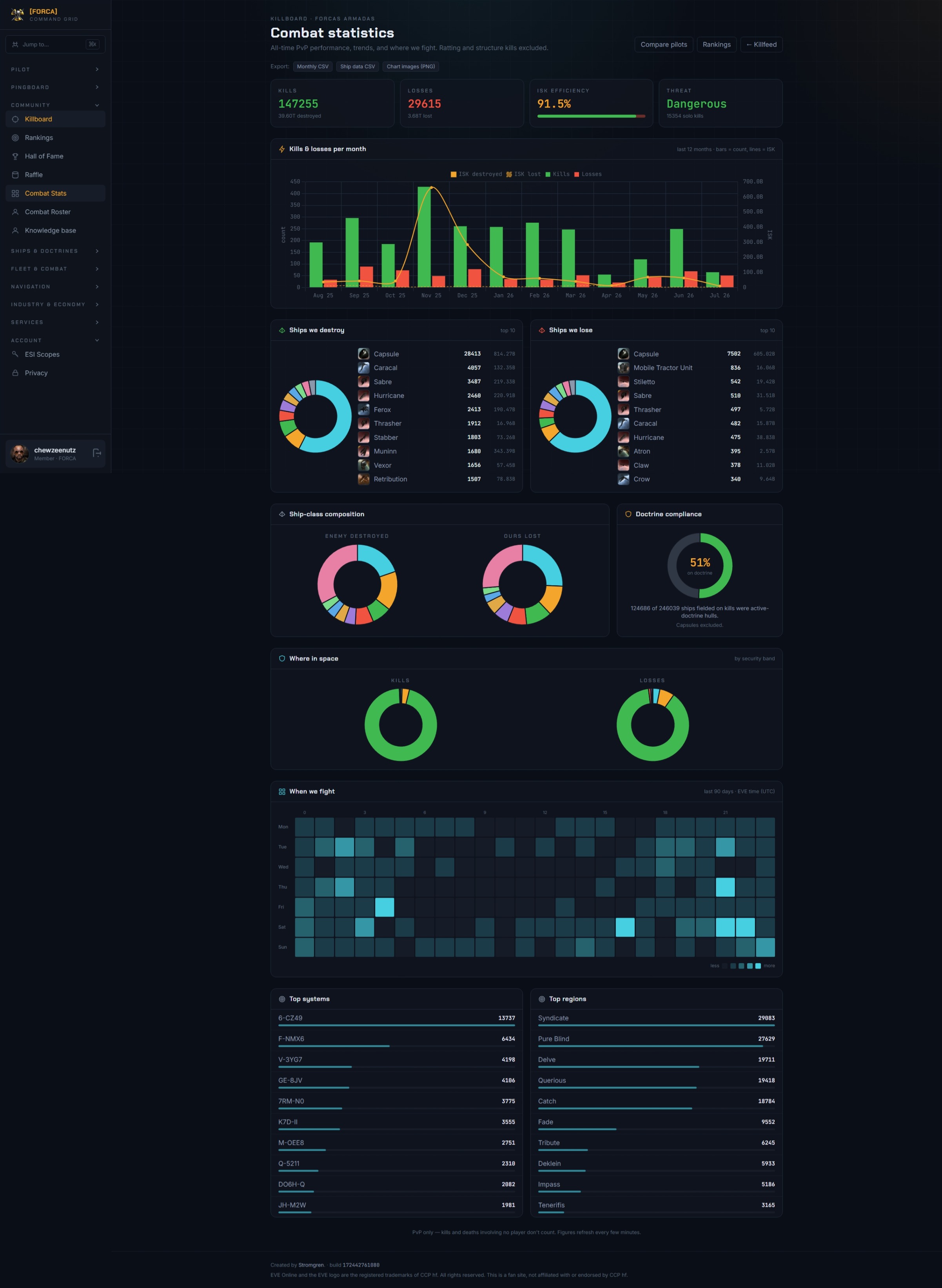 Combat statistics dashboard with monthly charts and an activity heatmap