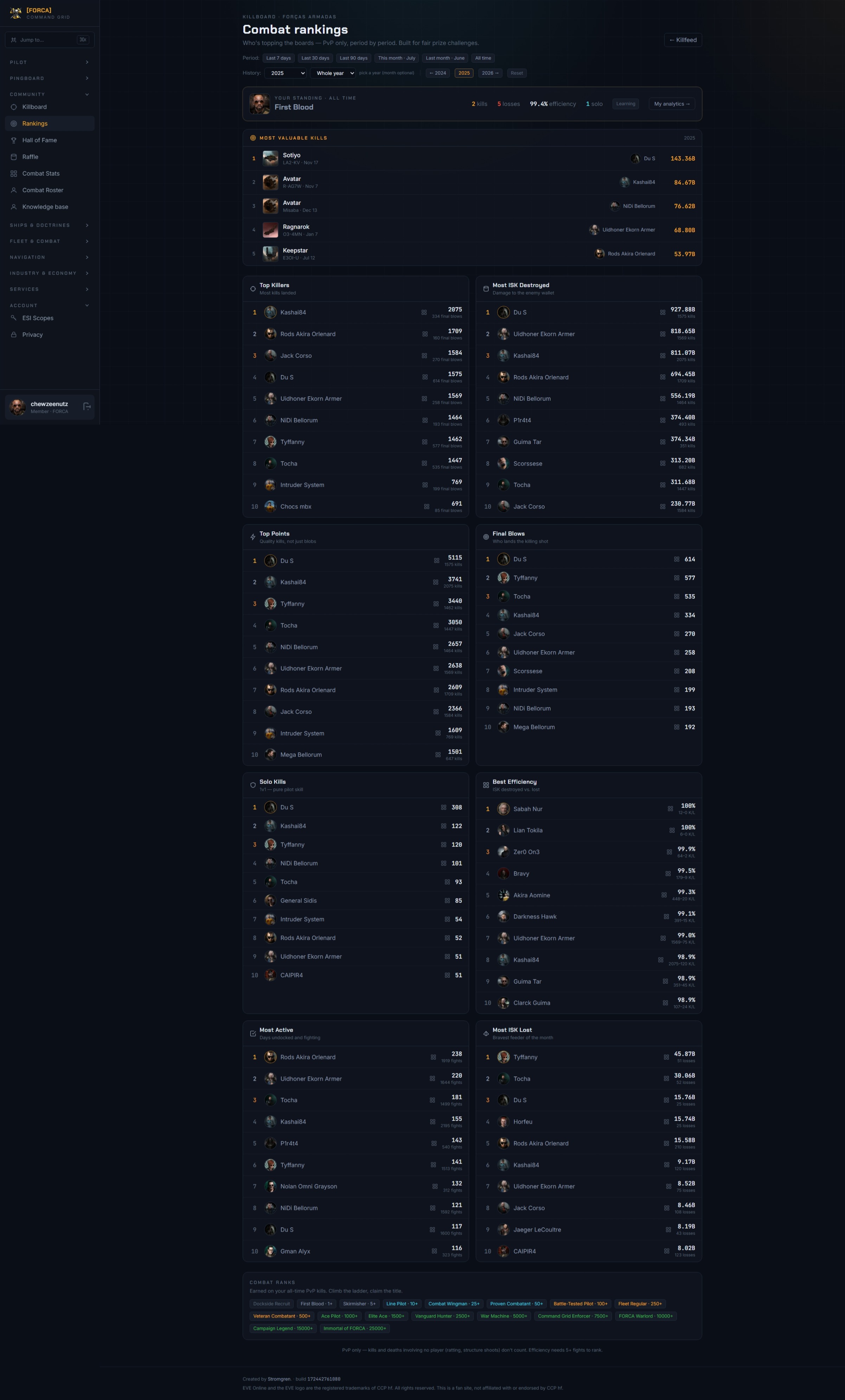Combat rankings page with nine leaderboards and a rank ladder