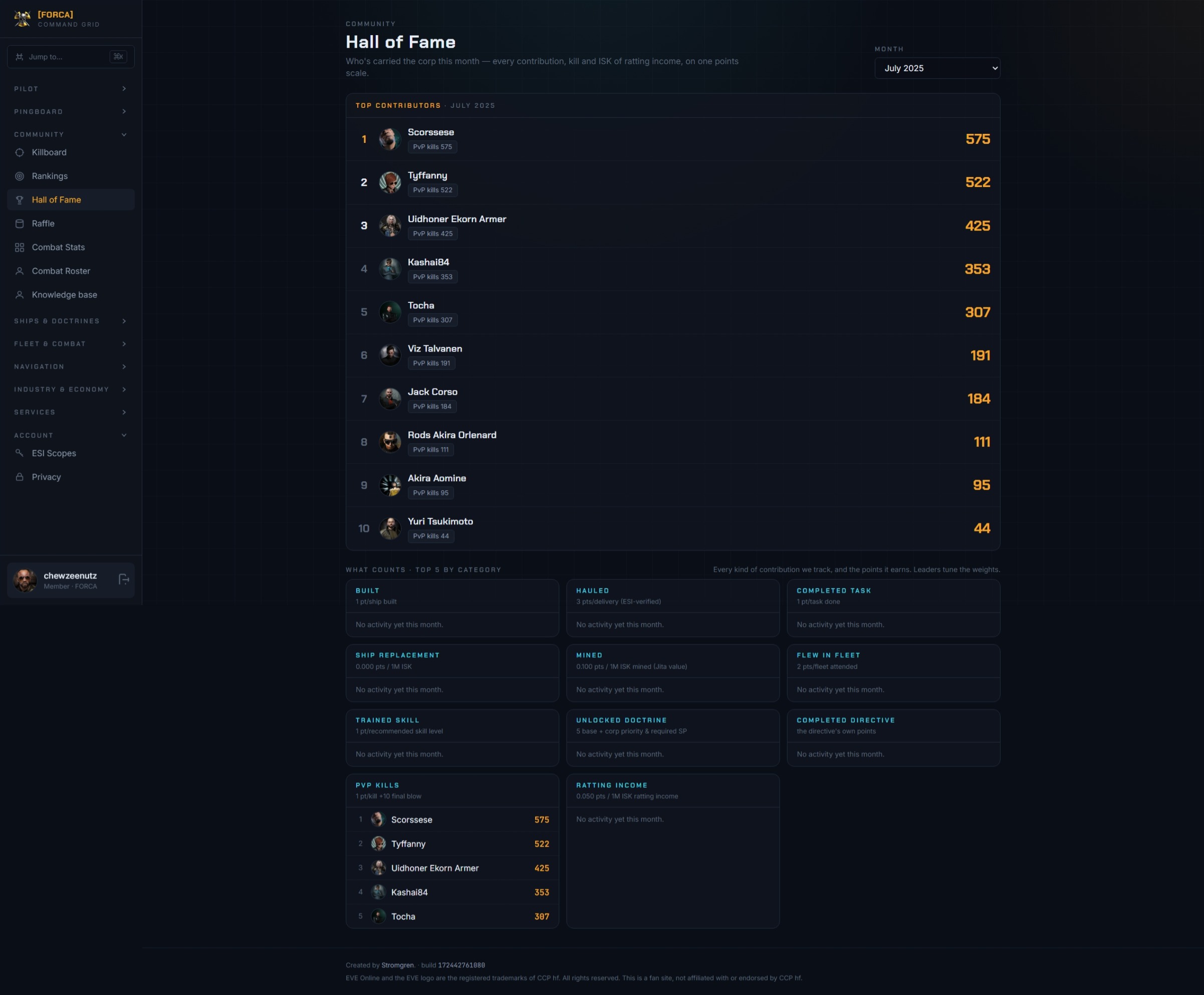 Hall of Fame monthly contribution leaderboard