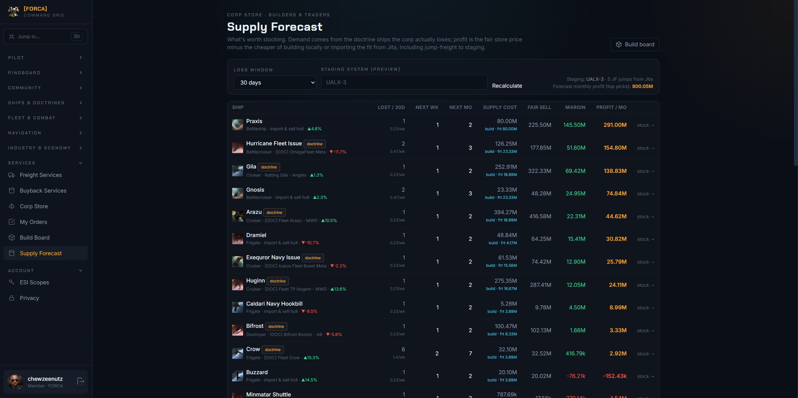 Corp Store supply forecast